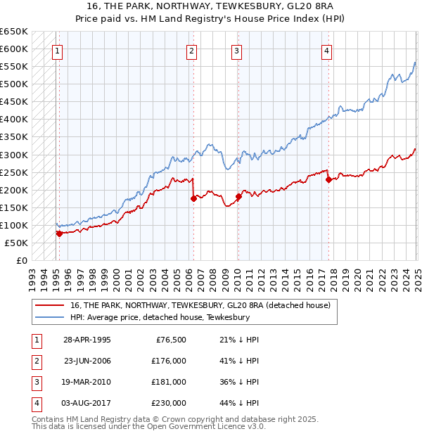 16, THE PARK, NORTHWAY, TEWKESBURY, GL20 8RA: Price paid vs HM Land Registry's House Price Index