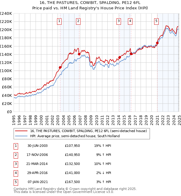 16, THE PASTURES, COWBIT, SPALDING, PE12 6FL: Price paid vs HM Land Registry's House Price Index