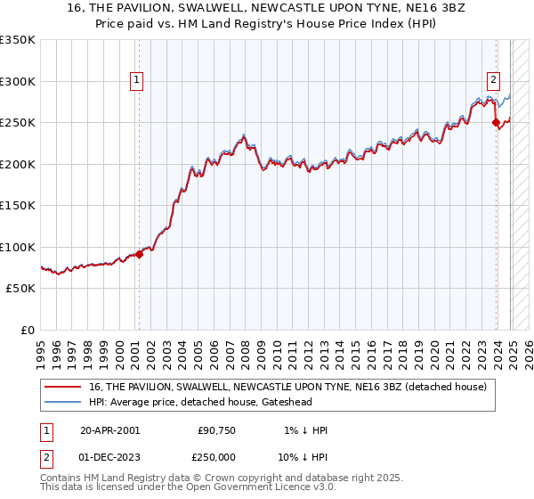 16, THE PAVILION, SWALWELL, NEWCASTLE UPON TYNE, NE16 3BZ: Price paid vs HM Land Registry's House Price Index