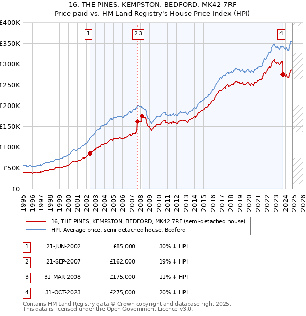 16, THE PINES, KEMPSTON, BEDFORD, MK42 7RF: Price paid vs HM Land Registry's House Price Index