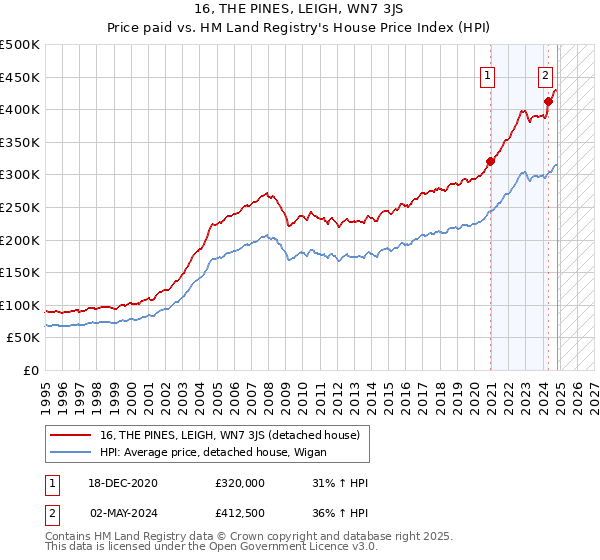 16, THE PINES, LEIGH, WN7 3JS: Price paid vs HM Land Registry's House Price Index