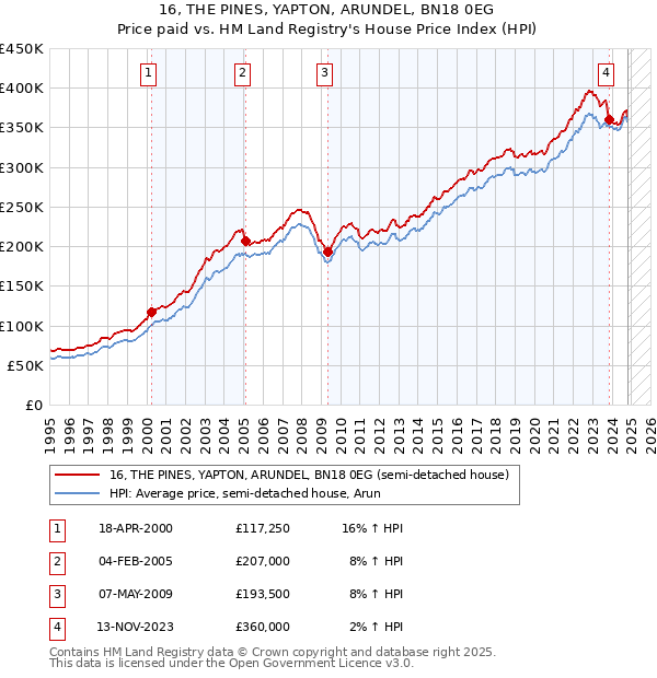 16, THE PINES, YAPTON, ARUNDEL, BN18 0EG: Price paid vs HM Land Registry's House Price Index