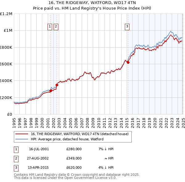 16, THE RIDGEWAY, WATFORD, WD17 4TN: Price paid vs HM Land Registry's House Price Index