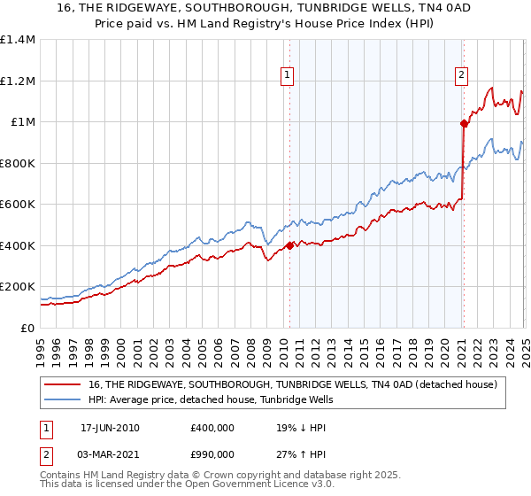 16, THE RIDGEWAYE, SOUTHBOROUGH, TUNBRIDGE WELLS, TN4 0AD: Price paid vs HM Land Registry's House Price Index