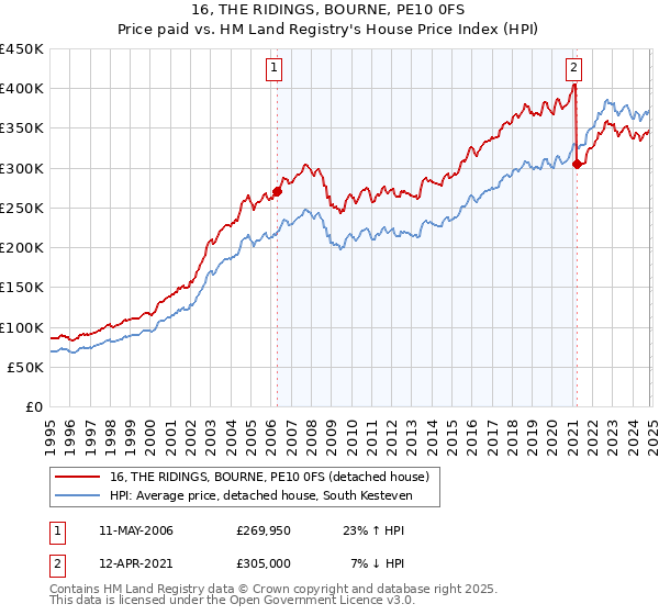 16, THE RIDINGS, BOURNE, PE10 0FS: Price paid vs HM Land Registry's House Price Index