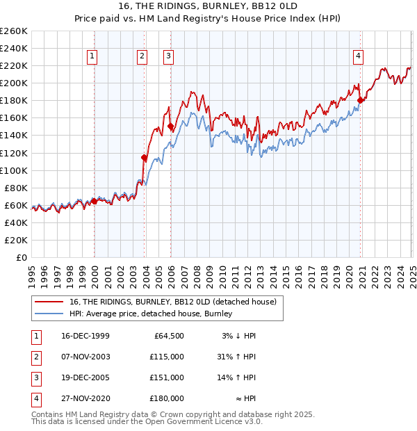 16, THE RIDINGS, BURNLEY, BB12 0LD: Price paid vs HM Land Registry's House Price Index