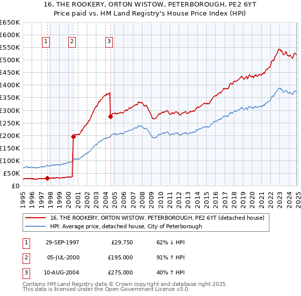 16, THE ROOKERY, ORTON WISTOW, PETERBOROUGH, PE2 6YT: Price paid vs HM Land Registry's House Price Index