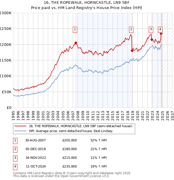 16, THE ROPEWALK, HORNCASTLE, LN9 5BF: Price paid vs HM Land Registry's House Price Index