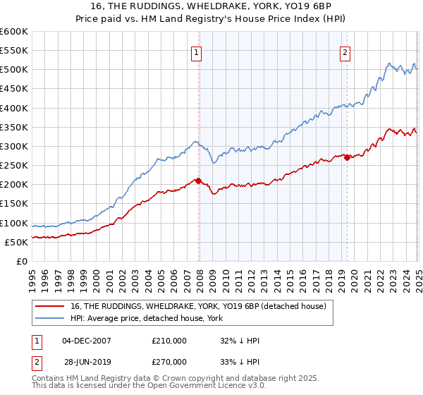 16, THE RUDDINGS, WHELDRAKE, YORK, YO19 6BP: Price paid vs HM Land Registry's House Price Index