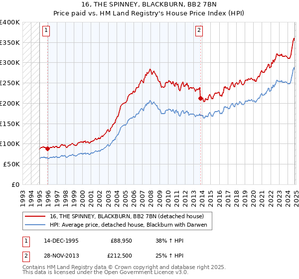 16, THE SPINNEY, BLACKBURN, BB2 7BN: Price paid vs HM Land Registry's House Price Index