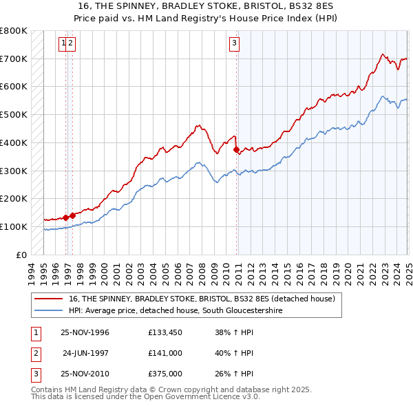 16, THE SPINNEY, BRADLEY STOKE, BRISTOL, BS32 8ES: Price paid vs HM Land Registry's House Price Index