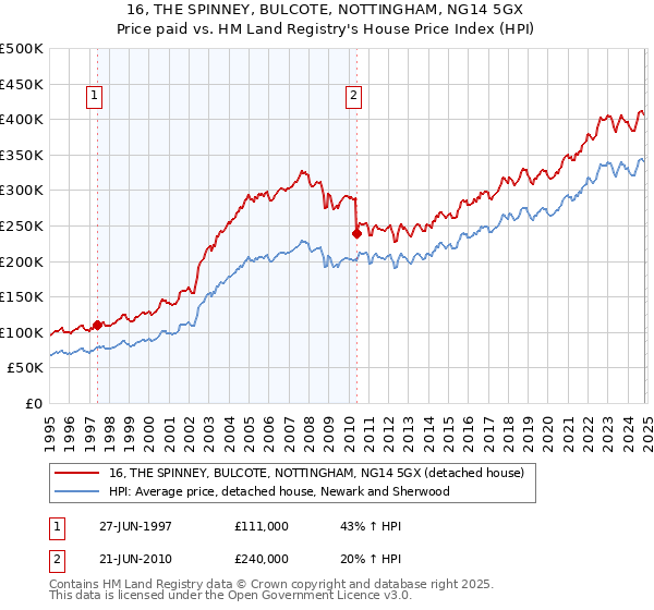 16, THE SPINNEY, BULCOTE, NOTTINGHAM, NG14 5GX: Price paid vs HM Land Registry's House Price Index