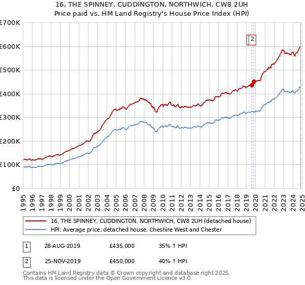 16, THE SPINNEY, CUDDINGTON, NORTHWICH, CW8 2UH: Price paid vs HM Land Registry's House Price Index