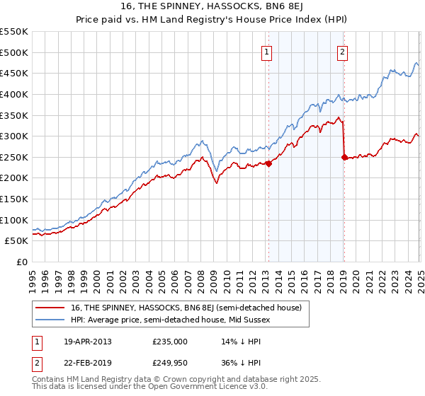 16, THE SPINNEY, HASSOCKS, BN6 8EJ: Price paid vs HM Land Registry's House Price Index