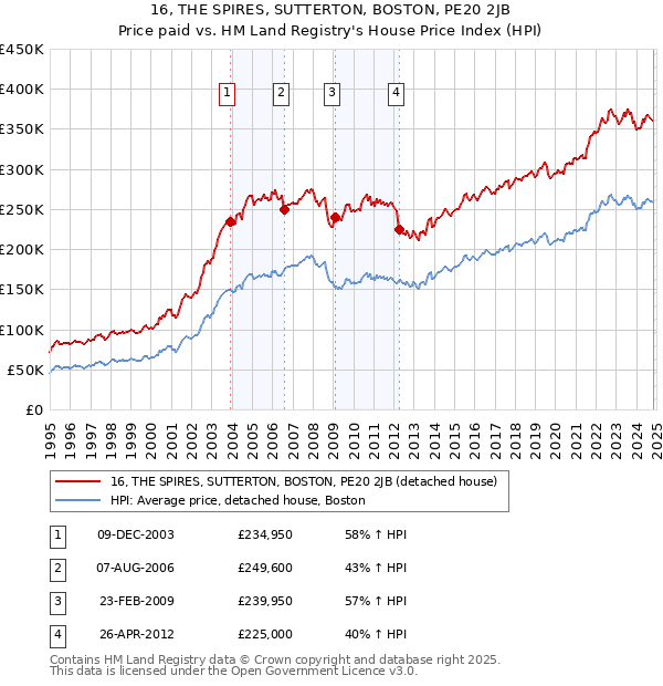 16, THE SPIRES, SUTTERTON, BOSTON, PE20 2JB: Price paid vs HM Land Registry's House Price Index