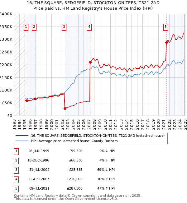 16, THE SQUARE, SEDGEFIELD, STOCKTON-ON-TEES, TS21 2AD: Price paid vs HM Land Registry's House Price Index