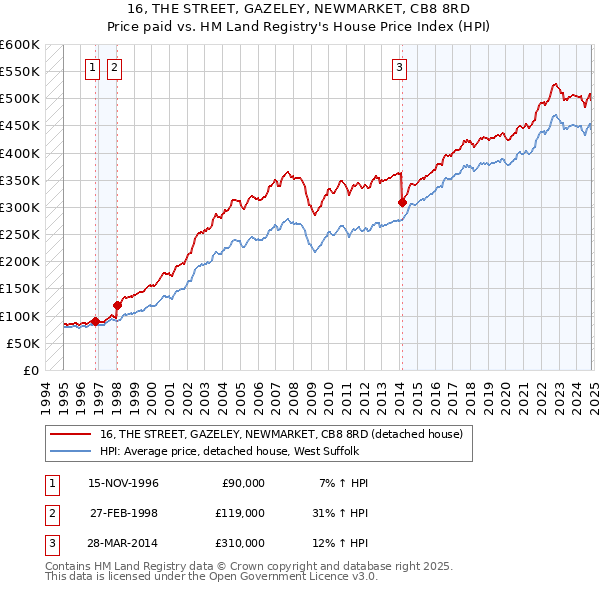 16, THE STREET, GAZELEY, NEWMARKET, CB8 8RD: Price paid vs HM Land Registry's House Price Index