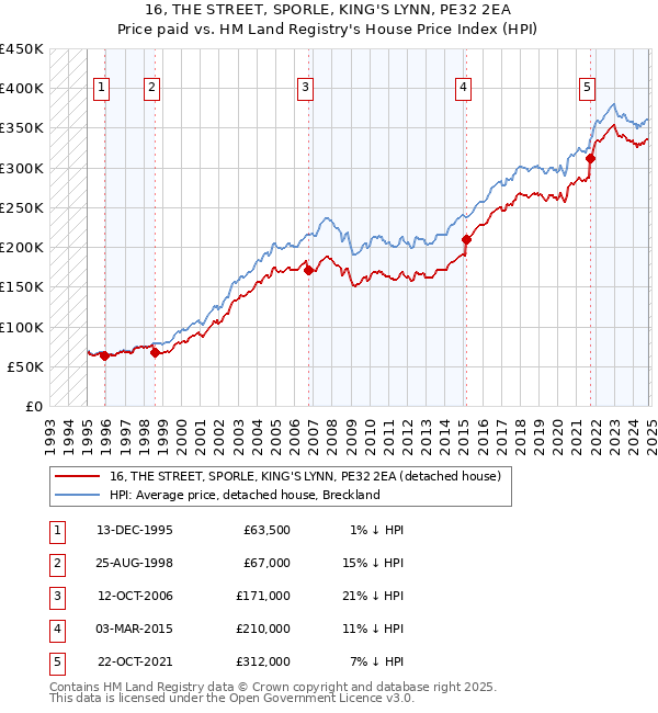 16, THE STREET, SPORLE, KING'S LYNN, PE32 2EA: Price paid vs HM Land Registry's House Price Index