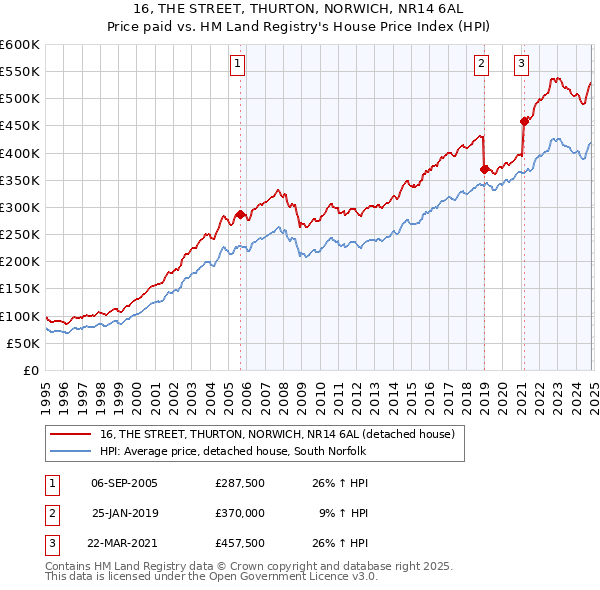 16, THE STREET, THURTON, NORWICH, NR14 6AL: Price paid vs HM Land Registry's House Price Index