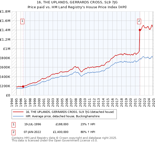 16, THE UPLANDS, GERRARDS CROSS, SL9 7JG: Price paid vs HM Land Registry's House Price Index