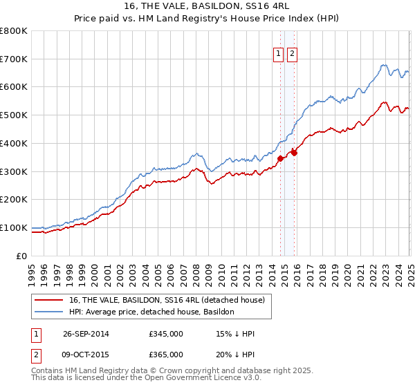 16, THE VALE, BASILDON, SS16 4RL: Price paid vs HM Land Registry's House Price Index