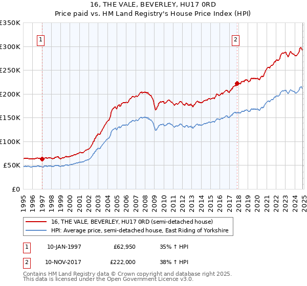 16, THE VALE, BEVERLEY, HU17 0RD: Price paid vs HM Land Registry's House Price Index