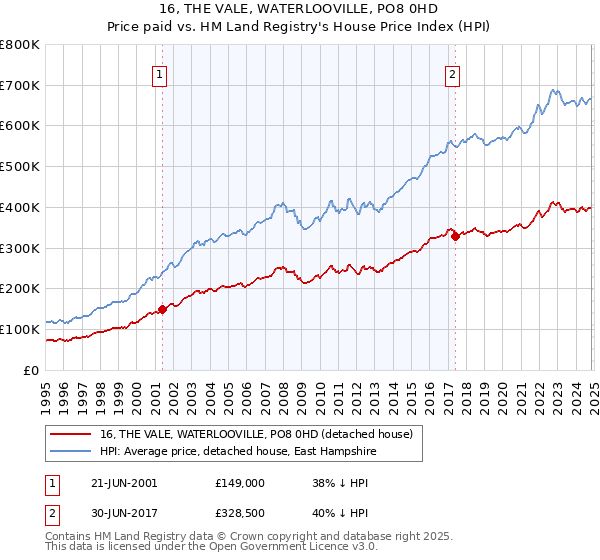 16, THE VALE, WATERLOOVILLE, PO8 0HD: Price paid vs HM Land Registry's House Price Index