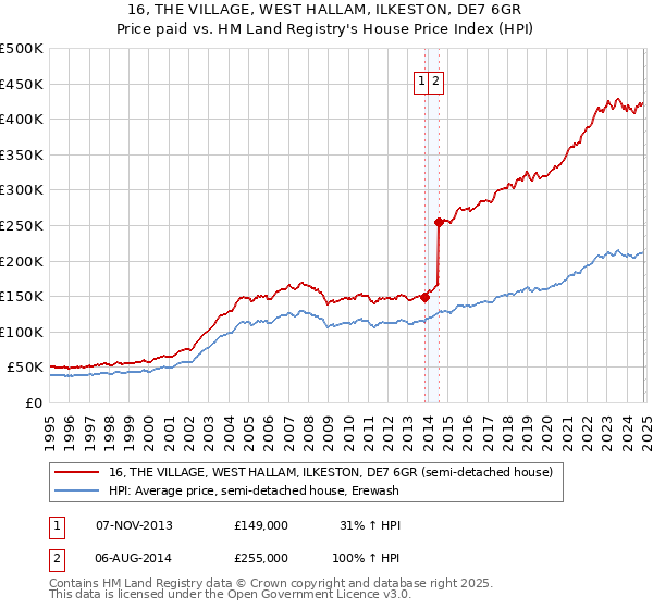 16, THE VILLAGE, WEST HALLAM, ILKESTON, DE7 6GR: Price paid vs HM Land Registry's House Price Index