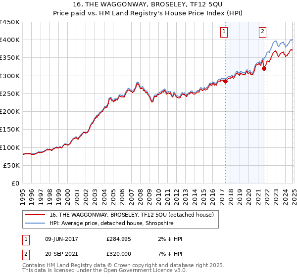 16, THE WAGGONWAY, BROSELEY, TF12 5QU: Price paid vs HM Land Registry's House Price Index