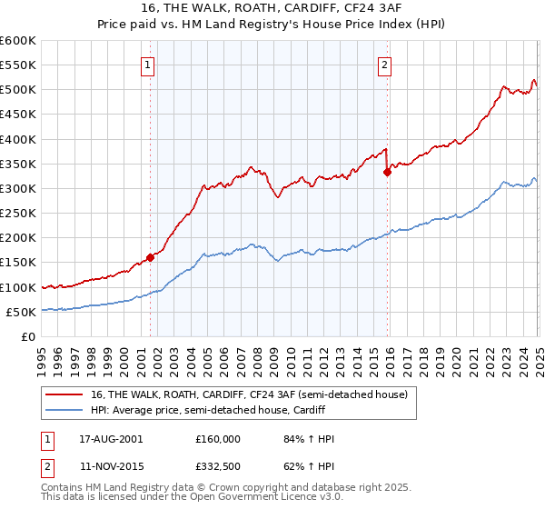 16, THE WALK, ROATH, CARDIFF, CF24 3AF: Price paid vs HM Land Registry's House Price Index