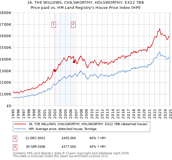 16, THE WILLOWS, CHILSWORTHY, HOLSWORTHY, EX22 7BB: Price paid vs HM Land Registry's House Price Index