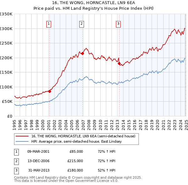 16, THE WONG, HORNCASTLE, LN9 6EA: Price paid vs HM Land Registry's House Price Index