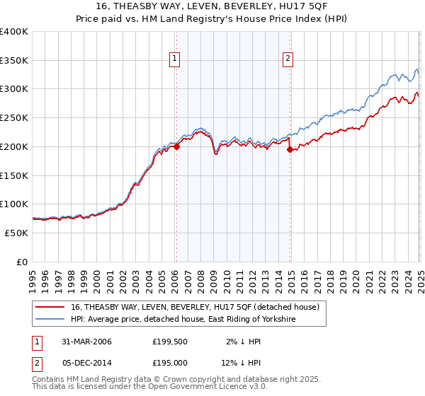 16, THEASBY WAY, LEVEN, BEVERLEY, HU17 5QF: Price paid vs HM Land Registry's House Price Index