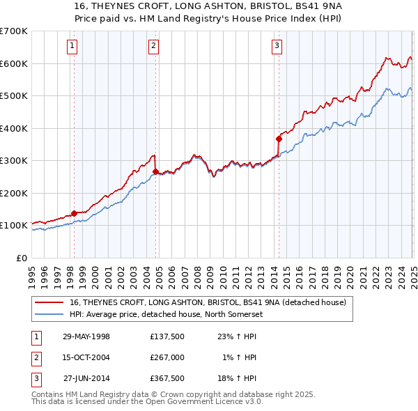 16, THEYNES CROFT, LONG ASHTON, BRISTOL, BS41 9NA: Price paid vs HM Land Registry's House Price Index