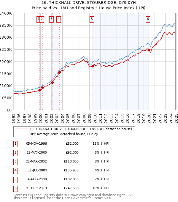 16, THICKNALL DRIVE, STOURBRIDGE, DY9 0YH: Price paid vs HM Land Registry's House Price Index