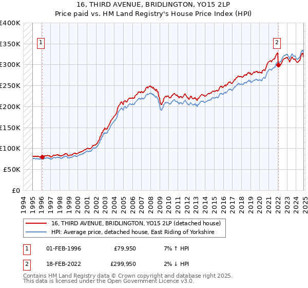 16, THIRD AVENUE, BRIDLINGTON, YO15 2LP: Price paid vs HM Land Registry's House Price Index