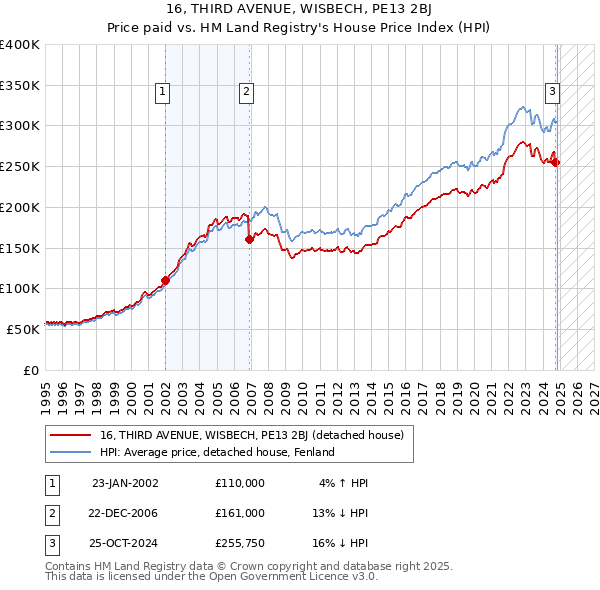 16, THIRD AVENUE, WISBECH, PE13 2BJ: Price paid vs HM Land Registry's House Price Index