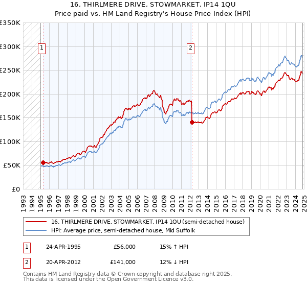 16, THIRLMERE DRIVE, STOWMARKET, IP14 1QU: Price paid vs HM Land Registry's House Price Index