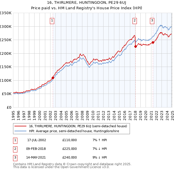 16, THIRLMERE, HUNTINGDON, PE29 6UJ: Price paid vs HM Land Registry's House Price Index