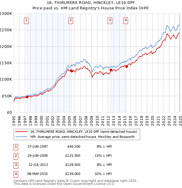 16, THIRLMERE ROAD, HINCKLEY, LE10 0PF: Price paid vs HM Land Registry's House Price Index