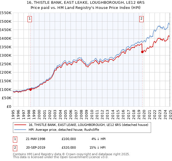 16, THISTLE BANK, EAST LEAKE, LOUGHBOROUGH, LE12 6RS: Price paid vs HM Land Registry's House Price Index