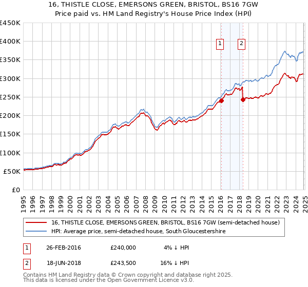 16, THISTLE CLOSE, EMERSONS GREEN, BRISTOL, BS16 7GW: Price paid vs HM Land Registry's House Price Index