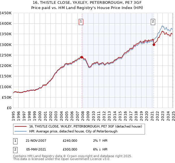 16, THISTLE CLOSE, YAXLEY, PETERBOROUGH, PE7 3GF: Price paid vs HM Land Registry's House Price Index