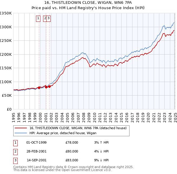 16, THISTLEDOWN CLOSE, WIGAN, WN6 7PA: Price paid vs HM Land Registry's House Price Index