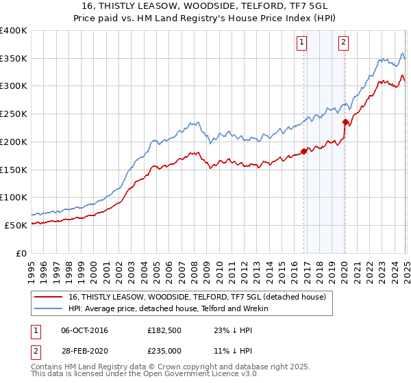 16, THISTLY LEASOW, WOODSIDE, TELFORD, TF7 5GL: Price paid vs HM Land Registry's House Price Index