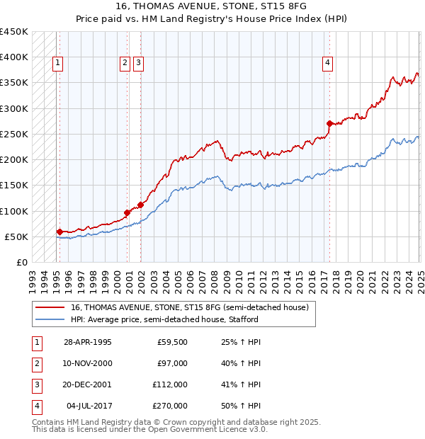 16, THOMAS AVENUE, STONE, ST15 8FG: Price paid vs HM Land Registry's House Price Index