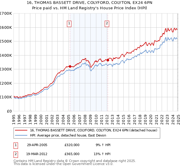 16, THOMAS BASSETT DRIVE, COLYFORD, COLYTON, EX24 6PN: Price paid vs HM Land Registry's House Price Index