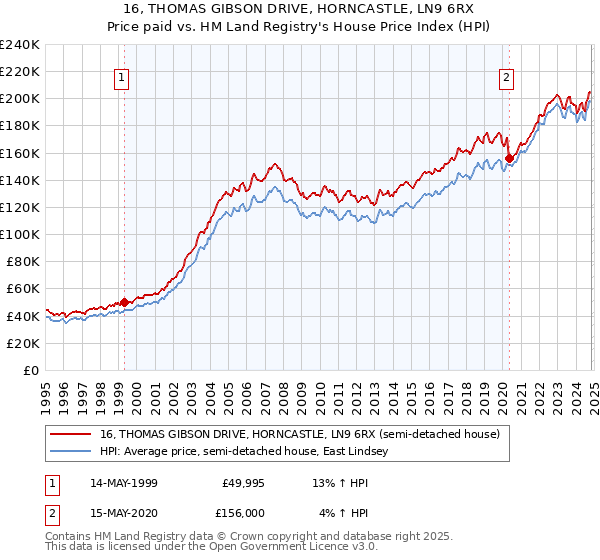 16, THOMAS GIBSON DRIVE, HORNCASTLE, LN9 6RX: Price paid vs HM Land Registry's House Price Index