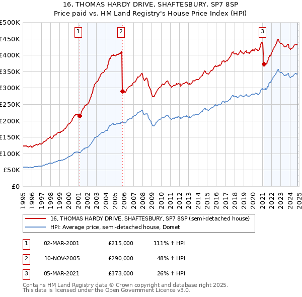 16, THOMAS HARDY DRIVE, SHAFTESBURY, SP7 8SP: Price paid vs HM Land Registry's House Price Index