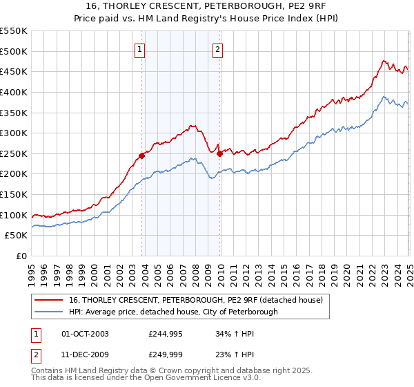 16, THORLEY CRESCENT, PETERBOROUGH, PE2 9RF: Price paid vs HM Land Registry's House Price Index